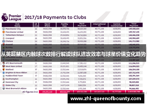 从英超禁区内触球次数排行解读球队进攻效率与球星价值变化趋势 从英超禁区内触球次数排行解读球队进攻效率与球星价值变化趋势